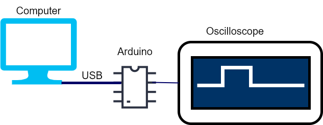 Example system with Arduino triggers